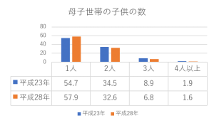 子供の数