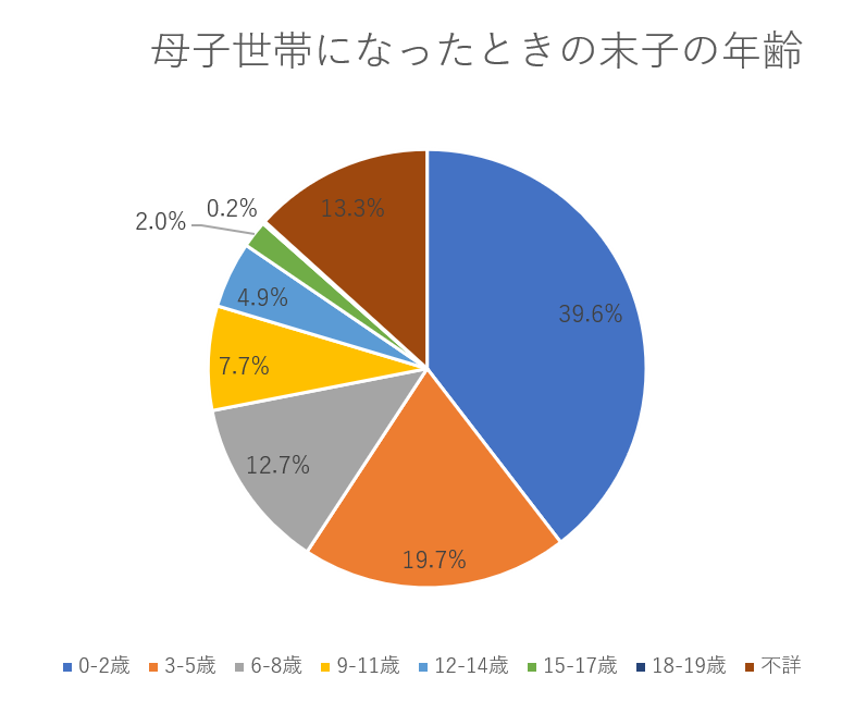 離婚時の子供の年齢